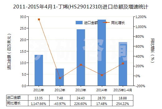 2011-2015年4月1-丁烯(HS29012310)進口總額及增速統(tǒng)計
